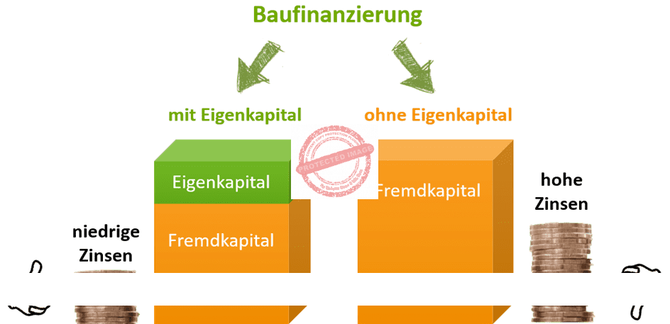 Baufinanzierung ohn Eigenkapital und mit Eigenkapital im Vergleich